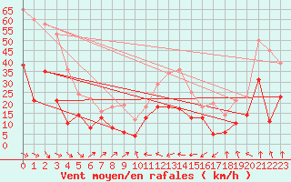 Courbe de la force du vent pour Perpignan (66)