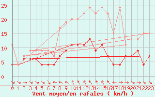 Courbe de la force du vent pour Simplon-Dorf