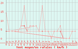 Courbe de la force du vent pour Hakadal