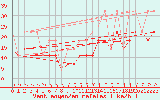 Courbe de la force du vent pour Harstena