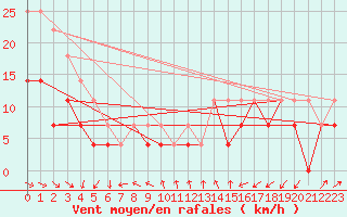 Courbe de la force du vent pour Axstal