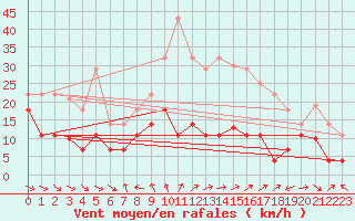 Courbe de la force du vent pour Cervera de Pisuerga