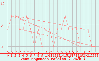 Courbe de la force du vent pour Villach