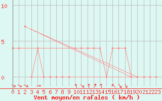 Courbe de la force du vent pour Pozega Uzicka