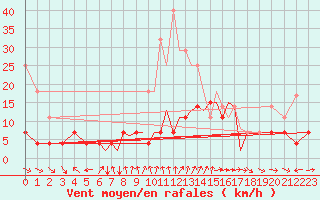 Courbe de la force du vent pour Madrid-Colmenar