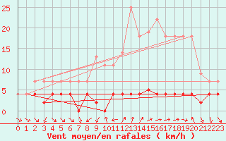 Courbe de la force du vent pour Navarredonda de Gredos