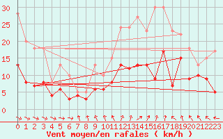 Courbe de la force du vent pour Bergerac (24)