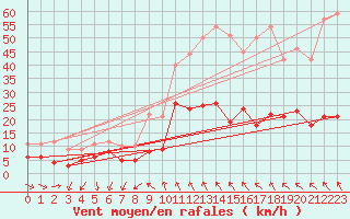 Courbe de la force du vent pour Valensole (04)