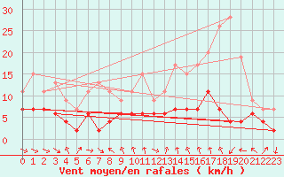 Courbe de la force du vent pour Charleville-Mzires (08)