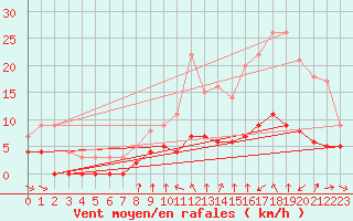Courbe de la force du vent pour Bourg-Saint-Maurice (73)