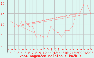 Courbe de la force du vent pour Monte S. Angelo