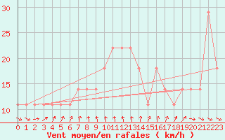 Courbe de la force du vent pour Varkaus Kosulanniemi