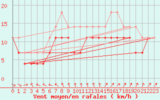 Courbe de la force du vent pour Svenska Hogarna