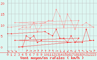 Courbe de la force du vent pour Epinal (88)