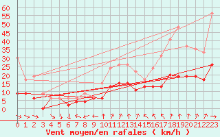 Courbe de la force du vent pour Reims-Prunay (51)