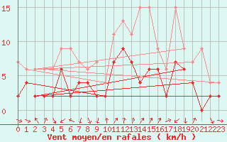 Courbe de la force du vent pour Nyon-Changins (Sw)