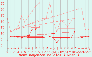 Courbe de la force du vent pour La Fretaz (Sw)