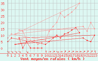 Courbe de la force du vent pour Metz (57)