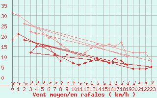 Courbe de la force du vent pour Pointe de Socoa (64)