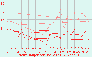 Courbe de la force du vent pour Orly (91)