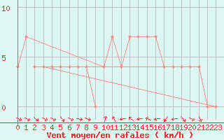 Courbe de la force du vent pour Klagenfurt