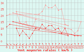 Courbe de la force du vent pour Warburg