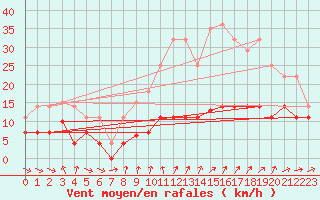 Courbe de la force du vent pour Villanueva de Crdoba