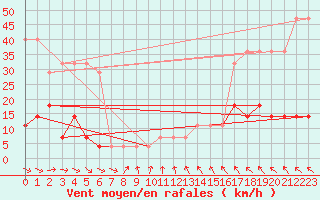 Courbe de la force du vent pour Pakri