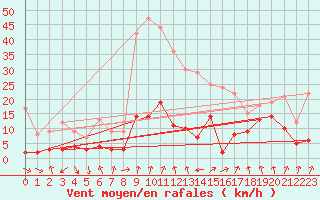 Courbe de la force du vent pour Bagnres-de-Luchon (31)