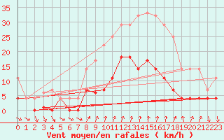 Courbe de la force du vent pour Cartagena