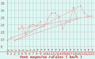 Courbe de la force du vent pour Inverbervie