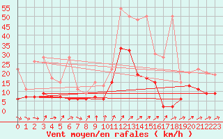 Courbe de la force du vent pour Nyon-Changins (Sw)