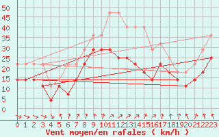 Courbe de la force du vent pour Porvoo Kilpilahti