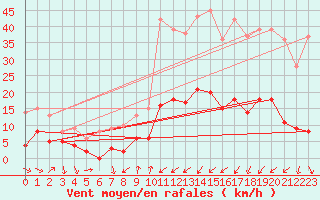 Courbe de la force du vent pour Bourg-Saint-Maurice (73)