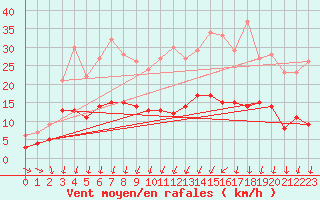 Courbe de la force du vent pour Bourges (18)