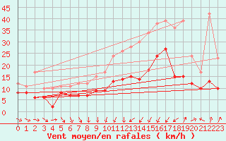 Courbe de la force du vent pour Coltines (15)