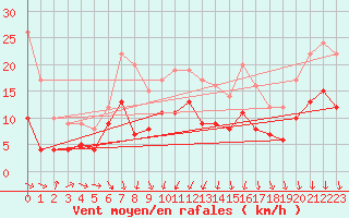 Courbe de la force du vent pour Paray-le-Monial - St-Yan (71)