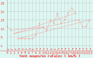 Courbe de la force du vent pour Leeming