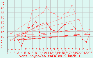 Courbe de la force du vent pour Cap Sagro (2B)