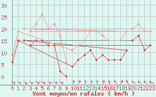 Courbe de la force du vent pour Cap Cpet (83)
