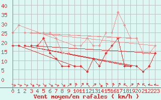 Courbe de la force du vent pour Fortun