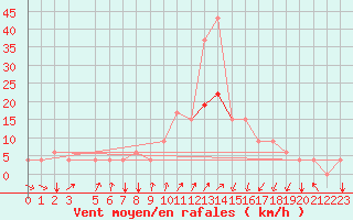 Courbe de la force du vent pour Kairouan