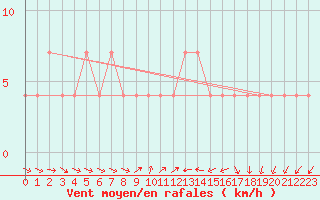 Courbe de la force du vent pour Ramsau / Dachstein