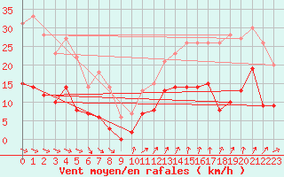 Courbe de la force du vent pour Amilly (45)