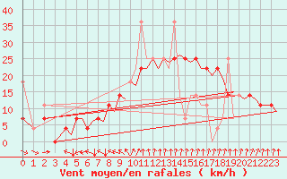 Courbe de la force du vent pour Stavanger / Sola