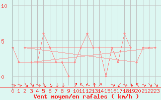 Courbe de la force du vent pour Eskdalemuir