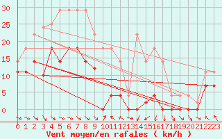 Courbe de la force du vent pour Alto de Los Leones