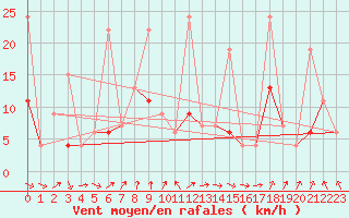Courbe de la force du vent pour Corvatsch