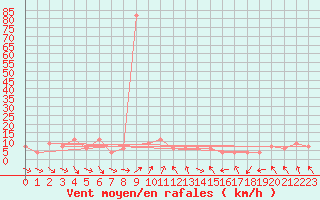 Courbe de la force du vent pour Capo Bellavista