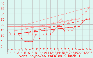 Courbe de la force du vent pour Hoburg A